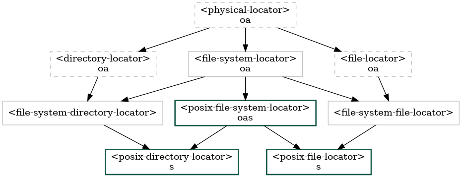 digraph G {
  fontname="Arial,sans-serif";
  node  [shape=box, color=gray];

  physical_locator              [label="<physical-locator>\noa", style=dashed] ;
  directory_locator             [label="<directory-locator>\noa",style=dashed];

  file_locator                  [label="<file-locator>\noa", style=dashed];
  file_system_locator           [label="<file-system-locator>\noa"];
  file_system_file_locator      [label="<file-system-file-locator>"];
  file_system_directory_locator [label="<file-system-directory-locator>"] ;

  posix_file_system_locator     [label="<posix-file-system-locator>\noas", style=bold, color="#17594A"];
  posix_directory_locator       [label="<posix-directory-locator>\ns", style=bold, color="#17594A"] ;
  posix_file_locator            [label="<posix-file-locator>\ns", style=bold, color="#17594A"]

  physical_locator              -> file_locator;
  physical_locator              -> file_system_locator;
  physical_locator              -> directory_locator;
  directory_locator             -> file_system_directory_locator;
  file_locator                  -> file_system_file_locator;
  file_system_locator           -> file_system_file_locator;
  file_system_locator           -> file_system_directory_locator;
  file_system_locator           -> posix_file_system_locator;
  file_system_directory_locator -> posix_directory_locator;
  file_system_file_locator      -> posix_file_locator;
  posix_file_system_locator     -> posix_directory_locator;
  posix_file_system_locator     -> posix_file_locator;
}